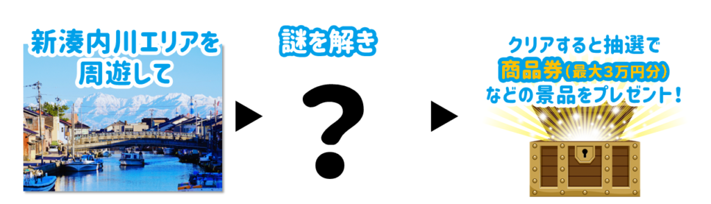 新湊内川エリアを周遊して、謎を解き、クリアすると抽選で商品券（最大3万円分）などの景品をプレゼント！